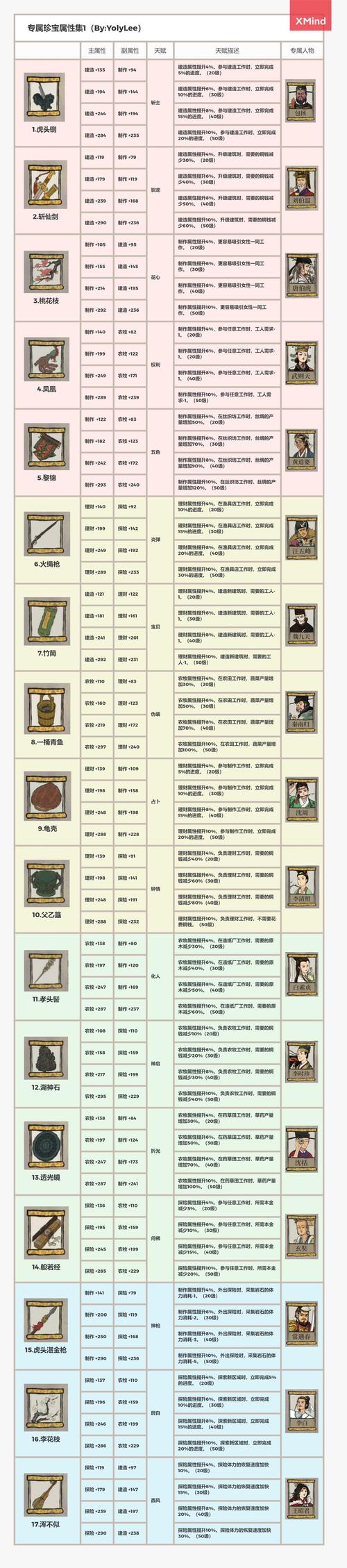 江南百景图朱棣珍宝搭配全攻略，资源管理技巧、高效使用策略及避免浪费方法